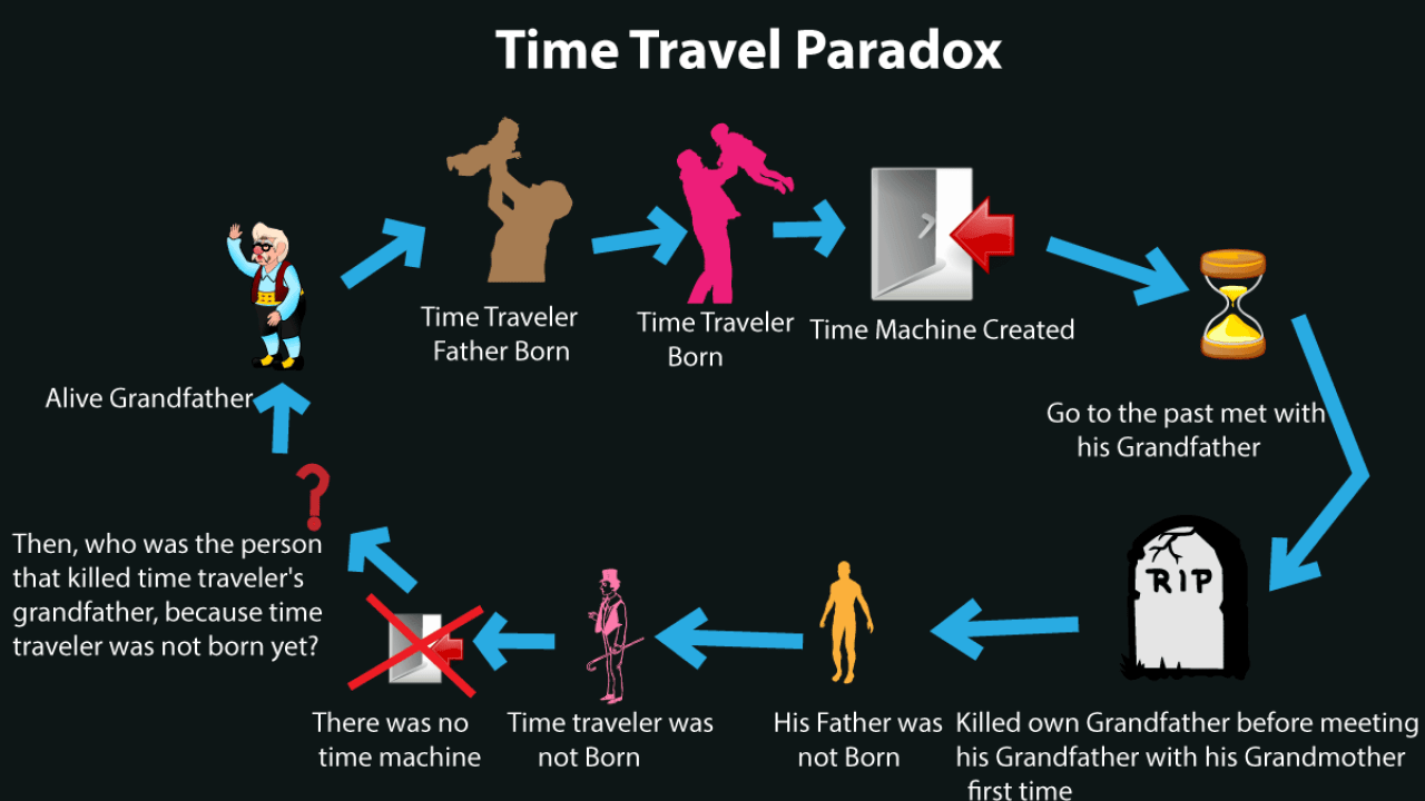 space time travel paradox