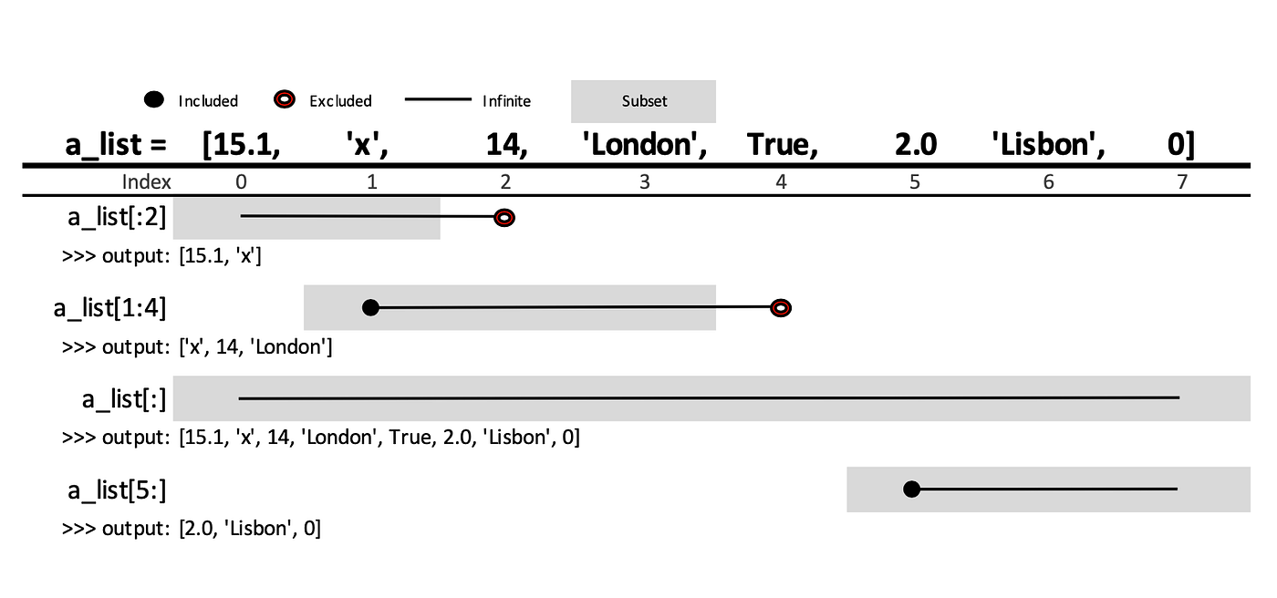 The Anatomy of Python Lists. An easy guide to summarize the most… | by ...