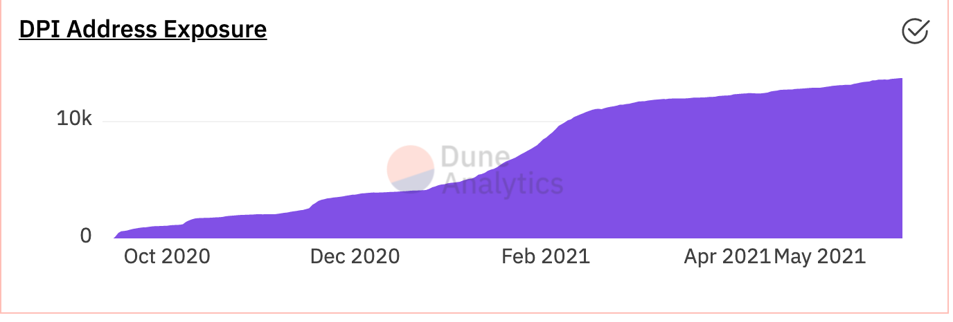 Source: jdcook @ dune analytics