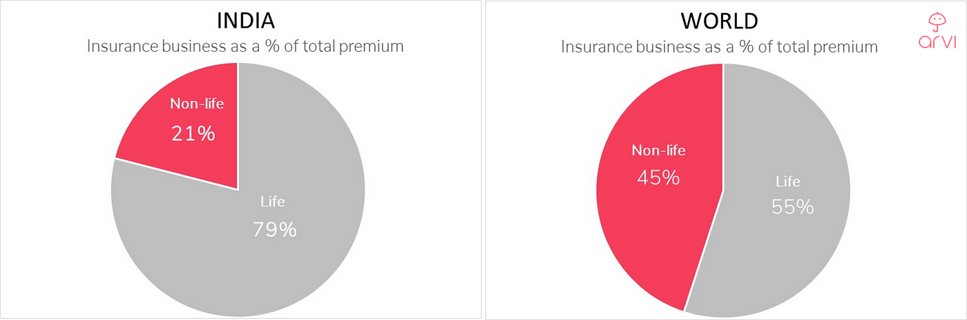 A Look At India S Life Insurance Sector By Arvi360 On Demand Micro Protection Medium