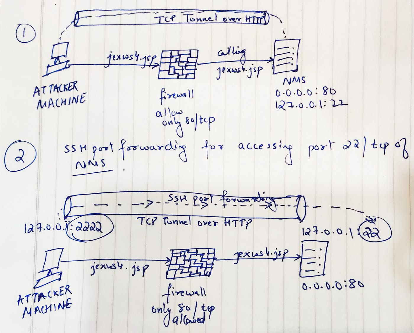 How I hacked into a Network — Part 2 (Playing with Tunnels TCP