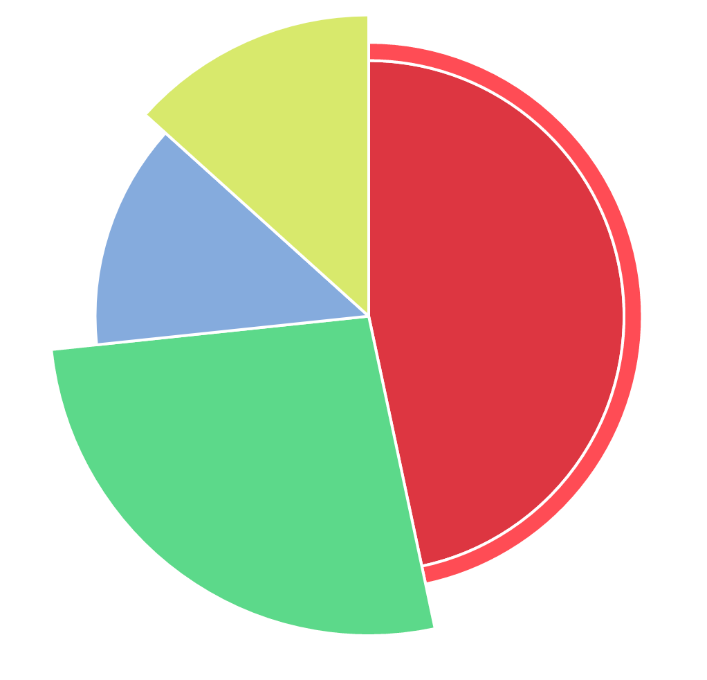 Spie Charts Explained Chart JS Add On By Angus Macdonald Medium