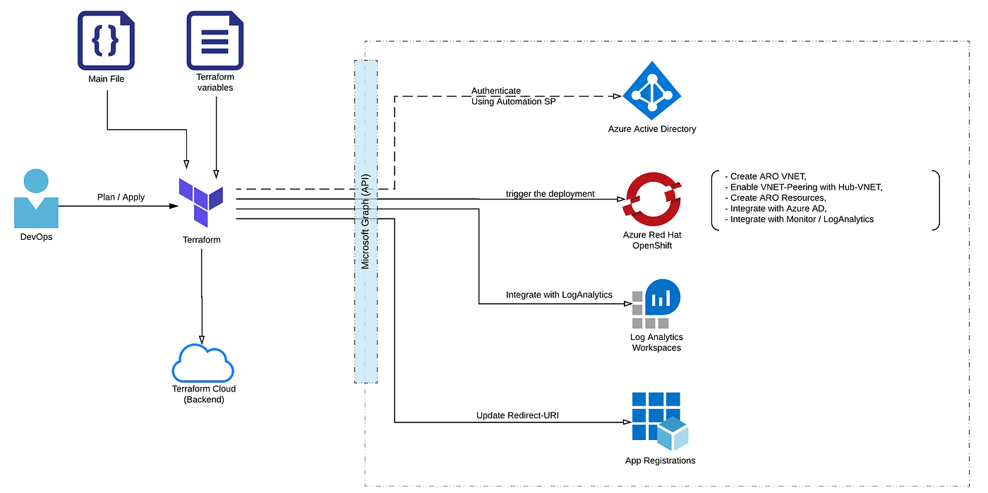 openshift azure ad