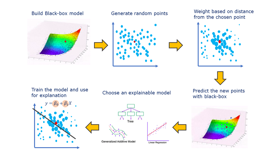 LIME explain Machine Learning predictions by Visani