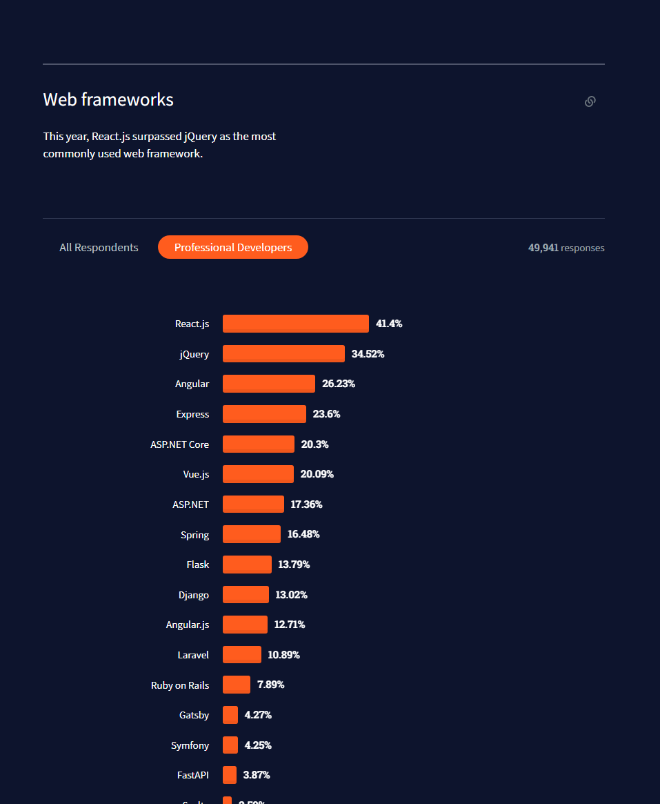 Top React Frontend Frameworks and Component Libraries in 2022 | by Ronak  Patel | Medium