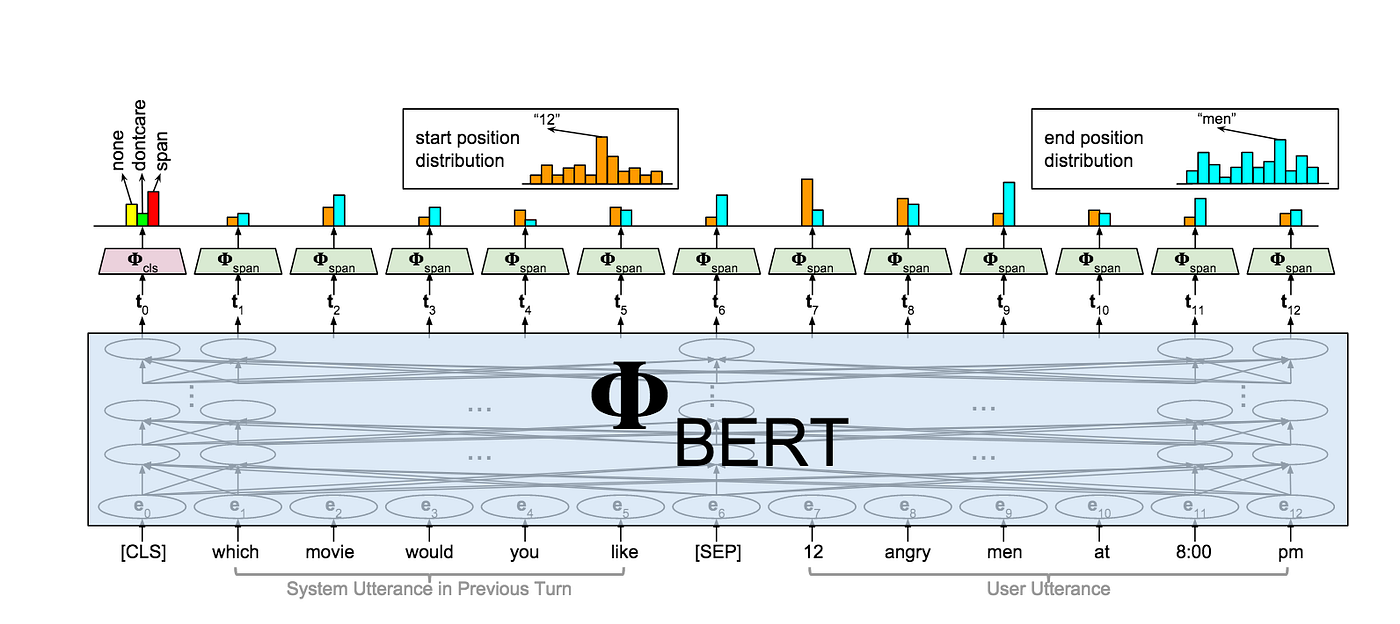 Applying Transfer Learning for Dialogue State Tracking challenge by