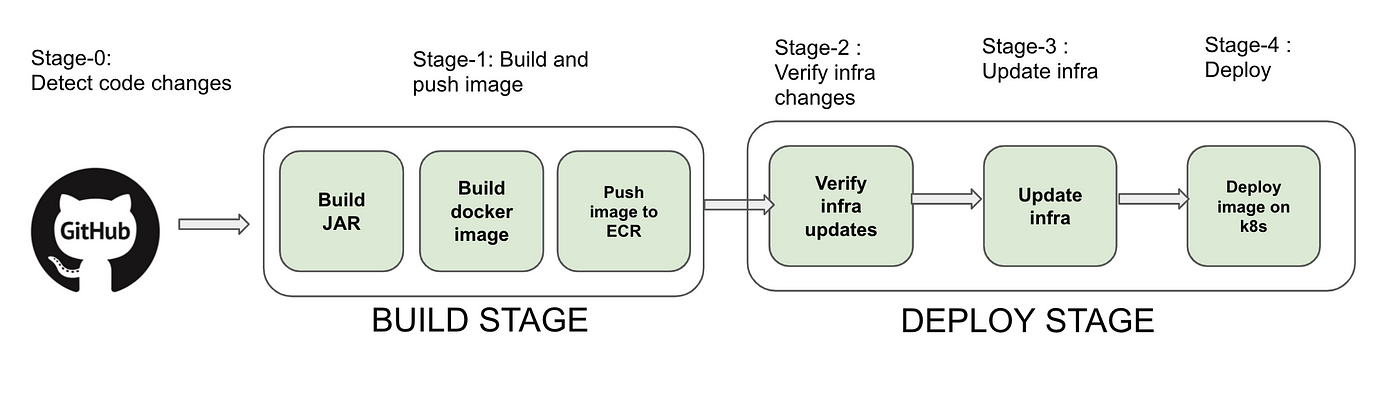 Going Great Guns with GoCD. Having a solid and extensible CI-CD… | by  Prakash Shanbhag | Medium