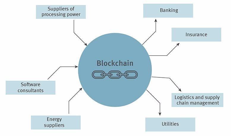 Blockchain 101: A Beginners Guide | by Sina Falaki | Medium