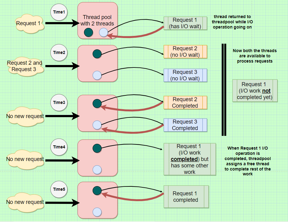 Asynchronous Programming : Why, When and Why Not! | by Rajat Sikder ...