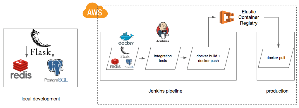 Continuous Integration with Docker and Jenkins | by Lei He | Medium
