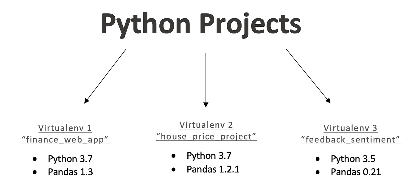 Virtual Environments — Setup and Importance in Python | by Robbie Prior |  Towards Data Science