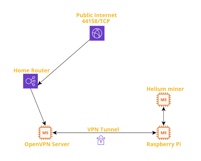 Port-forwarding Helium port via VPN (fixing the Relayed issue) | by  Vasileios Mitrousis | Medium