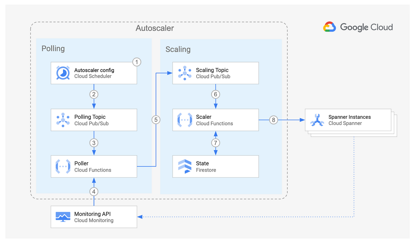 Cloud Spanner w/ Autoscaler: A zero compromise & zero downtime database  platform. | by Ravish Garg | Google Cloud - Community | Medium