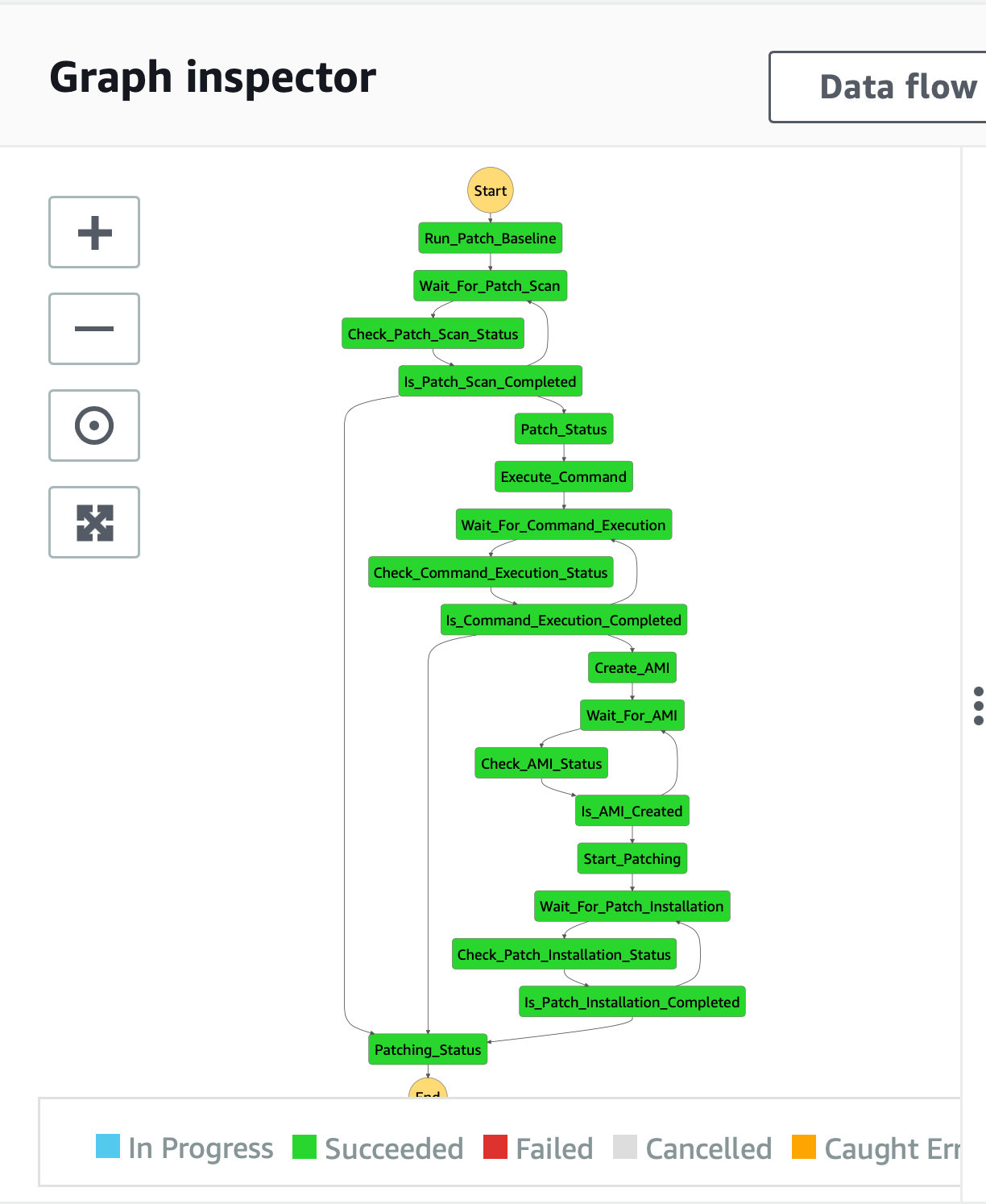 Automated Patching Workflow Using Aws Ssm Lambda And Step Functions By Vinayak Pandey Faun Publication