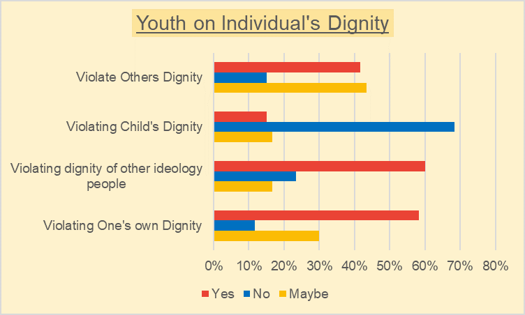 Survey chart on constitutional morality