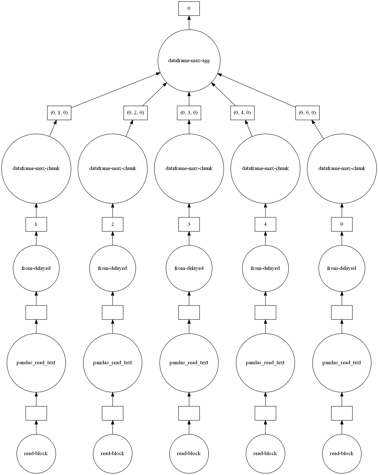 A Deep Dive into Dask Dataframes. Pandas, but for big data | by Yash  Sanghvi | Analytics Vidhya | Medium