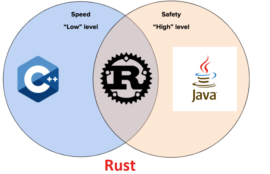 8 Best Rust Programming Courses and Books for Beginners in 2022 | by ...