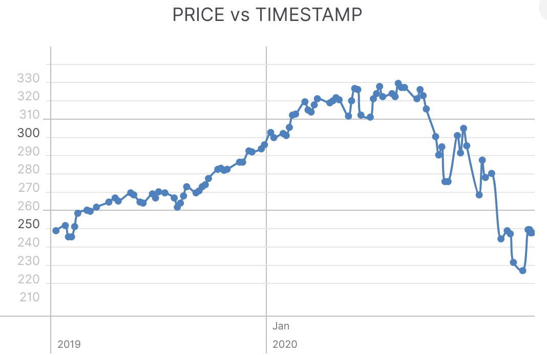Predicting Apple Stock In Times Of COVID 19 By Federico Riveroll