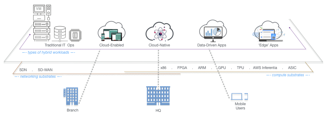 Thoughts on The Future of Hybrid Cloud IT | by Zorawar Biri Singh | Medium