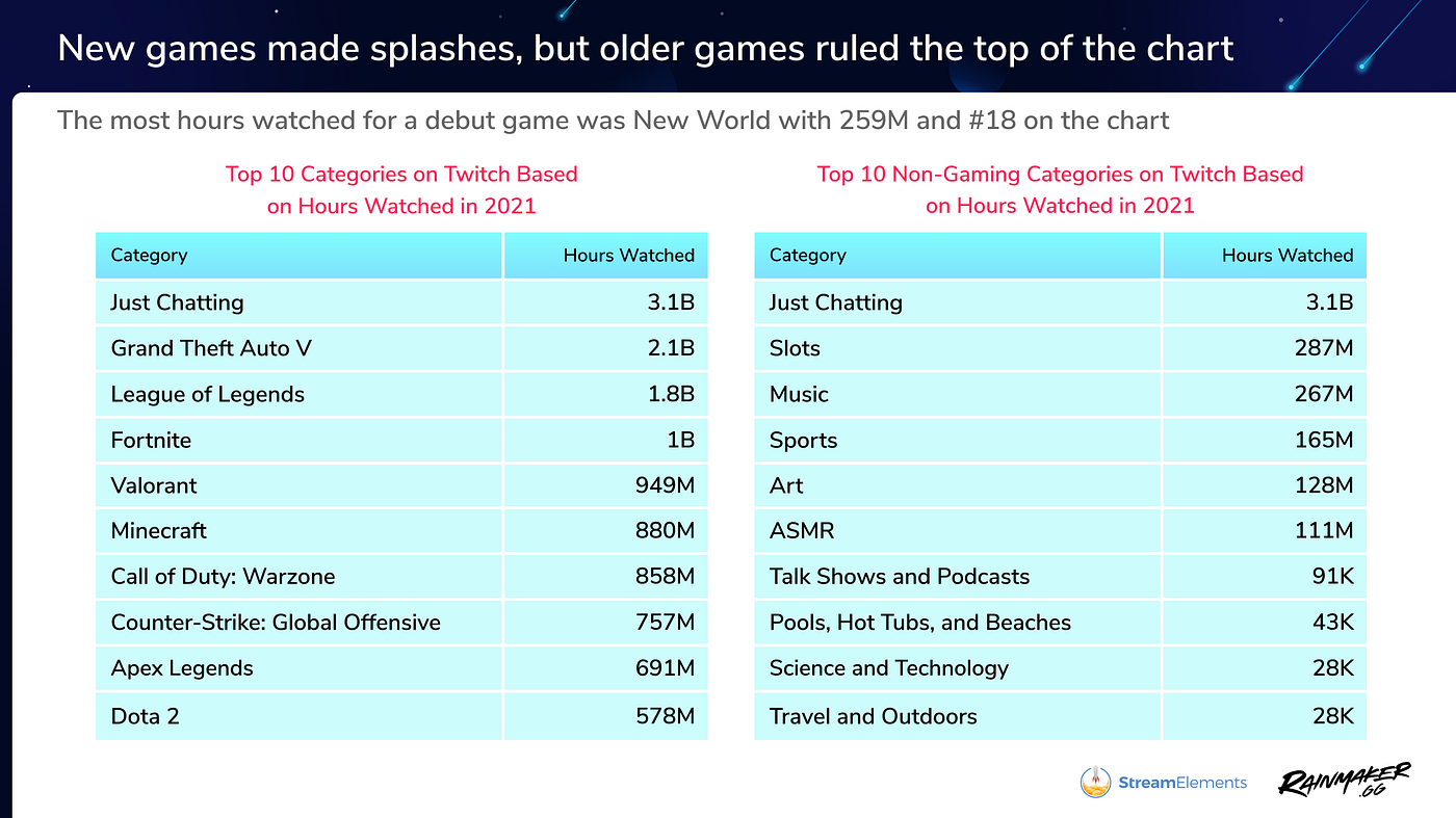 State of the Stream — 2021 Year in Review | by Chase | StreamElements -  Legendary Content Creation Tools and Services
