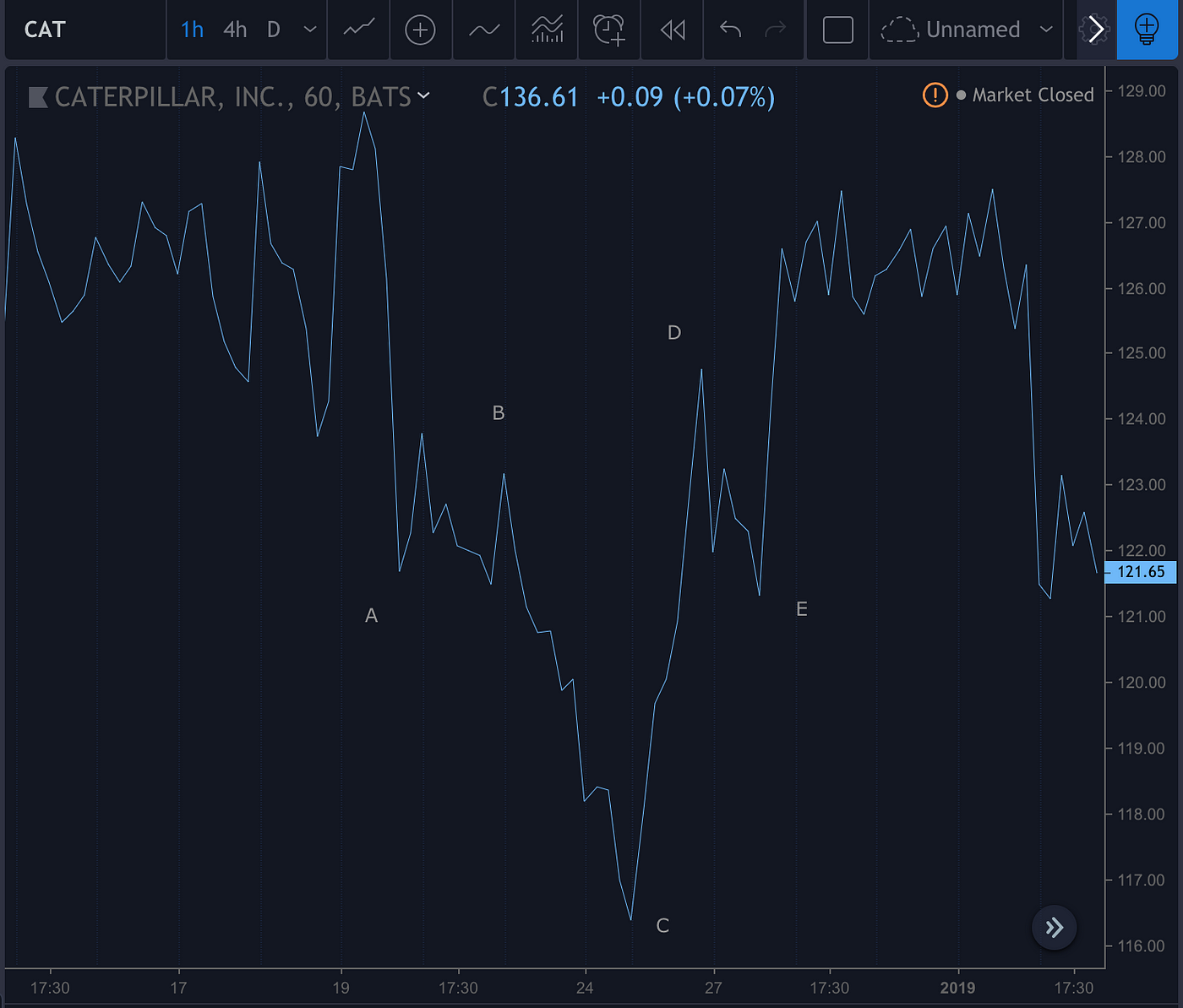 Algorithmically Detecting And Trading Technical Chart Patterns - 