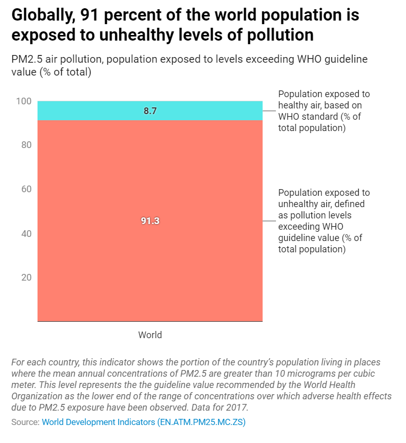 Top 10 countries with the highest mean exposure to ambient pollution