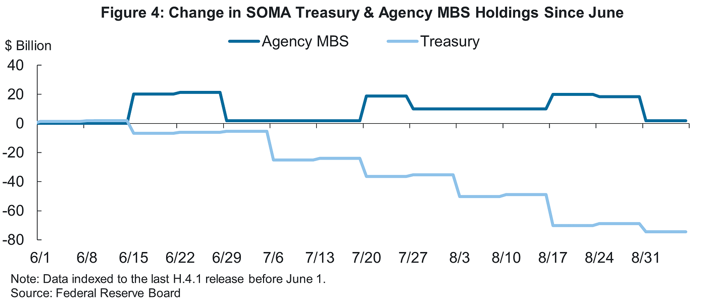 The “How and When” of the Fed’s Balance Sheet Runoff