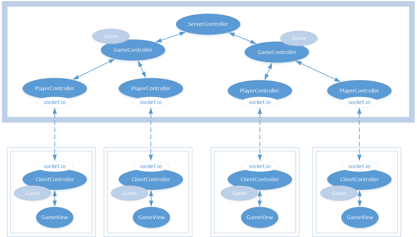 Architecture of a Node.js multiplayer game | by Michał Męciński | Medium