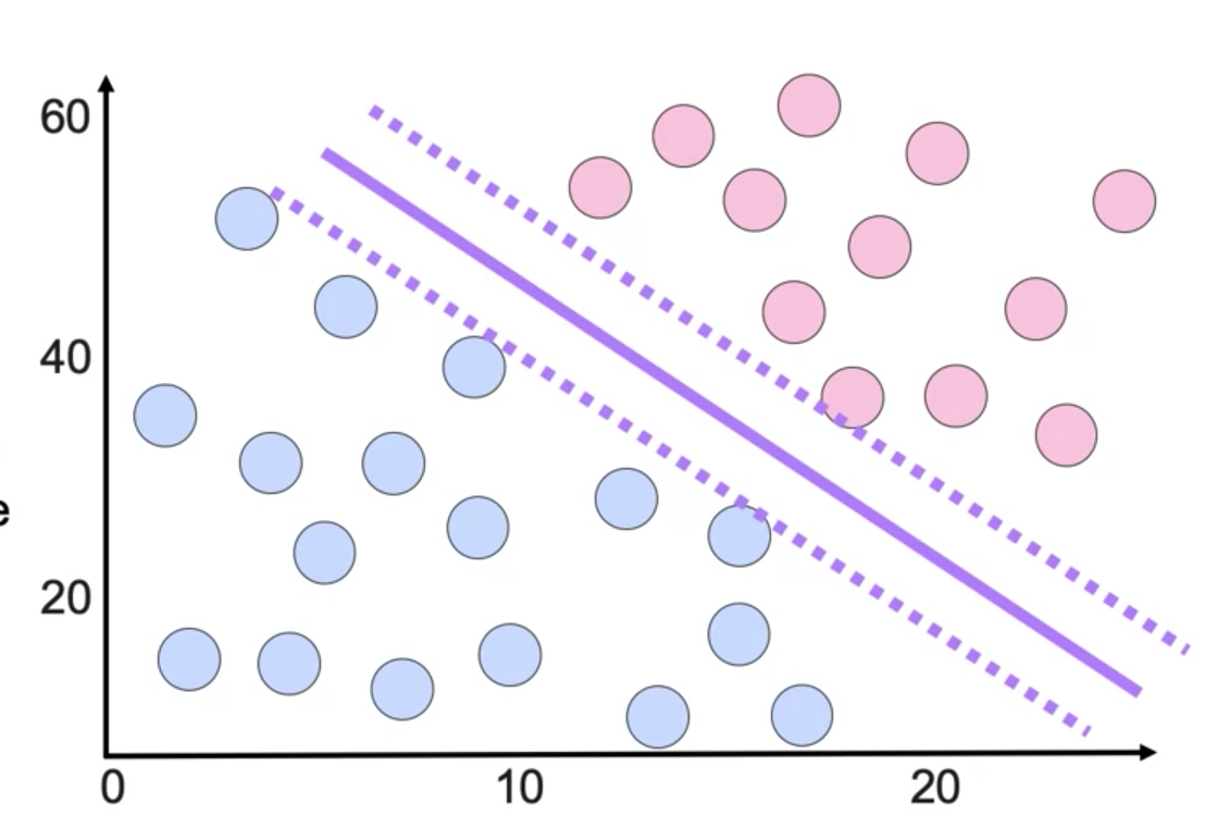 Supervised Machine Learning: Classification — Support Vector Machines ...