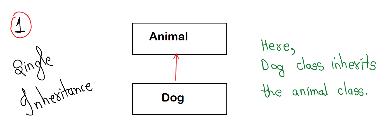 Comparison Inheritance And Polymorphism | by Akash Shekhavat | Dev Genius