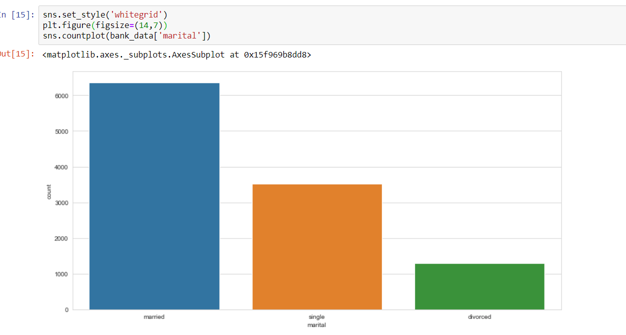 Exploratory data analysis on the bank marketing data set with Pandas ...
