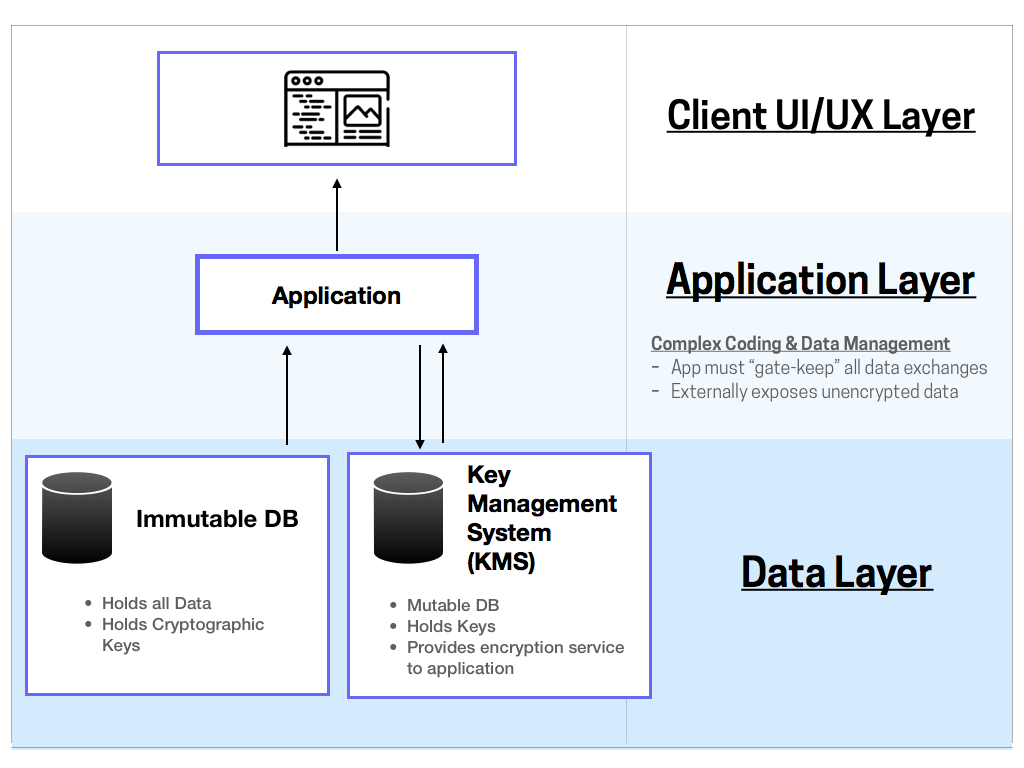 Utilizing Mutable and Immutable Data Stores with Compliance by Jay