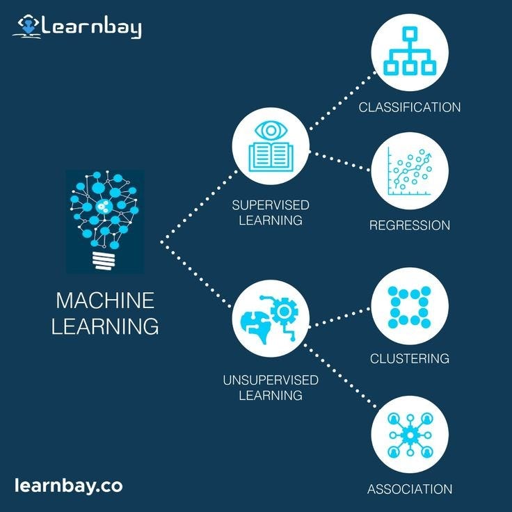 What is Machine Learning…?. Machine learning is the subfield of… | by ...