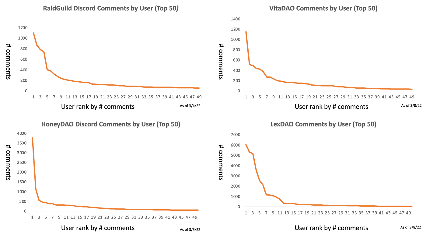 DAO Governance Primer: Flat DAOs — Dane Lund