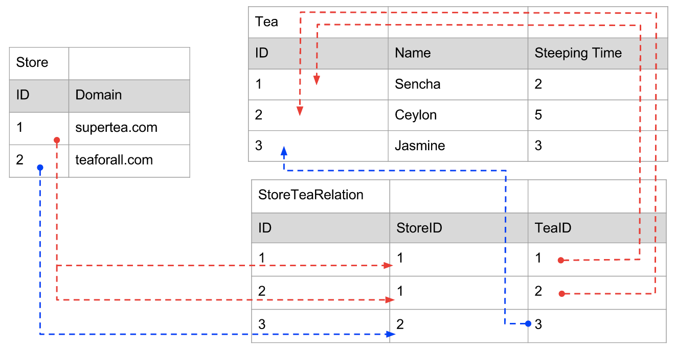 Relay/GraphQL Cheatsheet 1. Summary Relay/GraphQL is a great piece