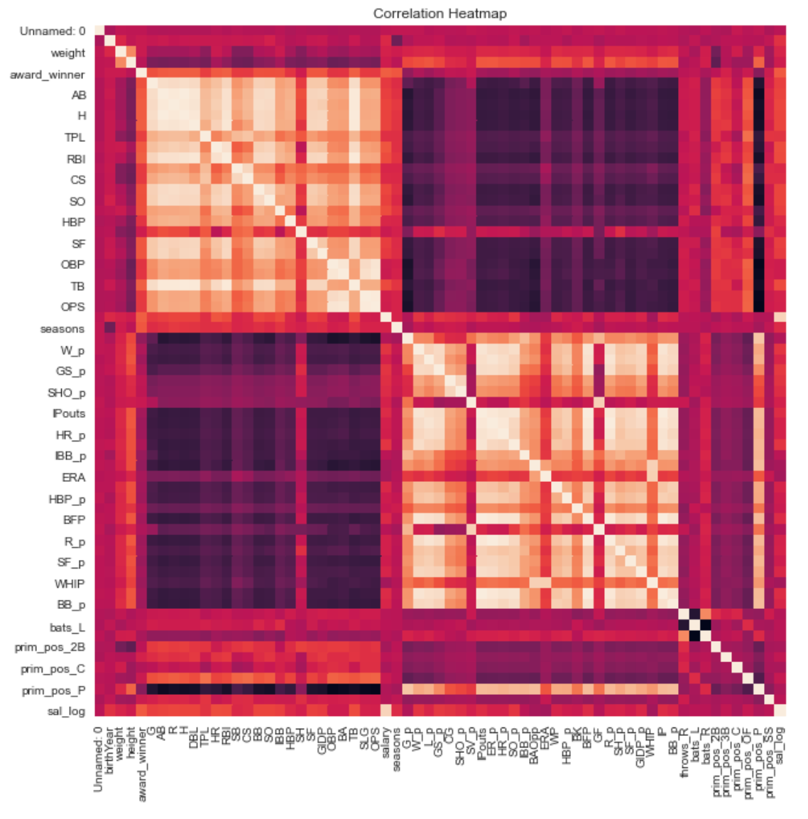 Machine Learning in Baseball. Using Linear Regression to Determine ...