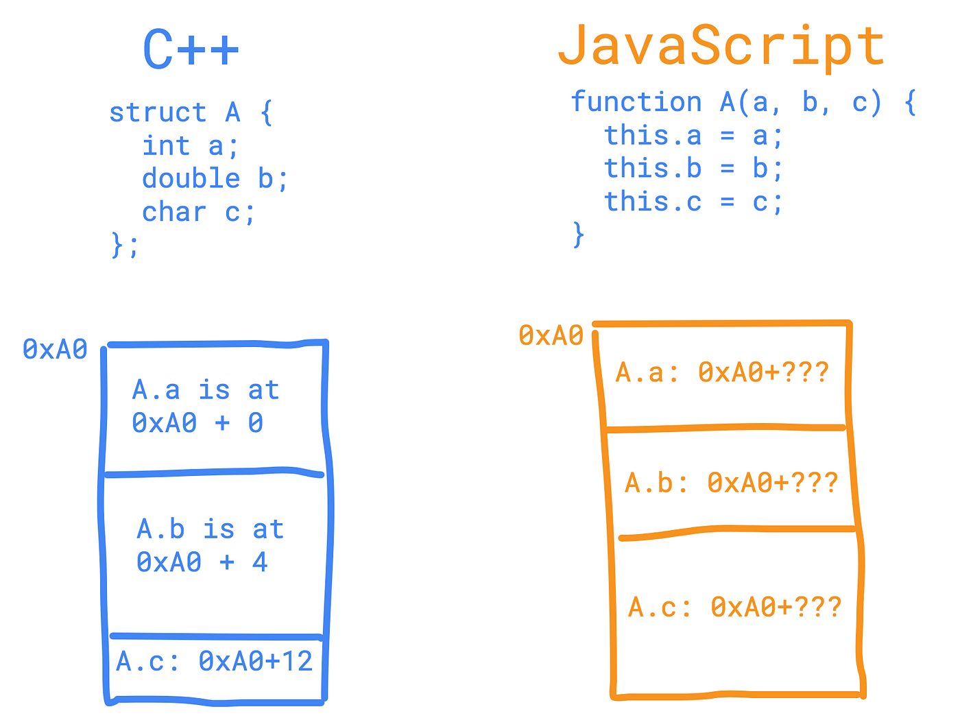 Node.js V8 internals: an illustrative primer | by Vardan Grigoryan ...