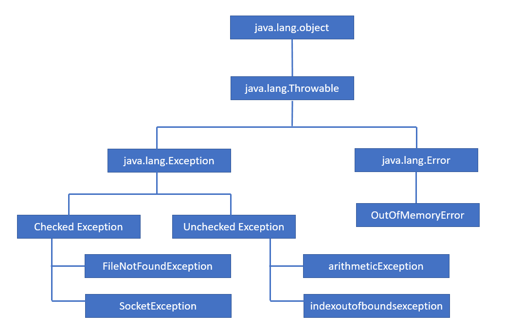 Java Exception Handling in detail by Imran Khan Aug, 2022 Medium