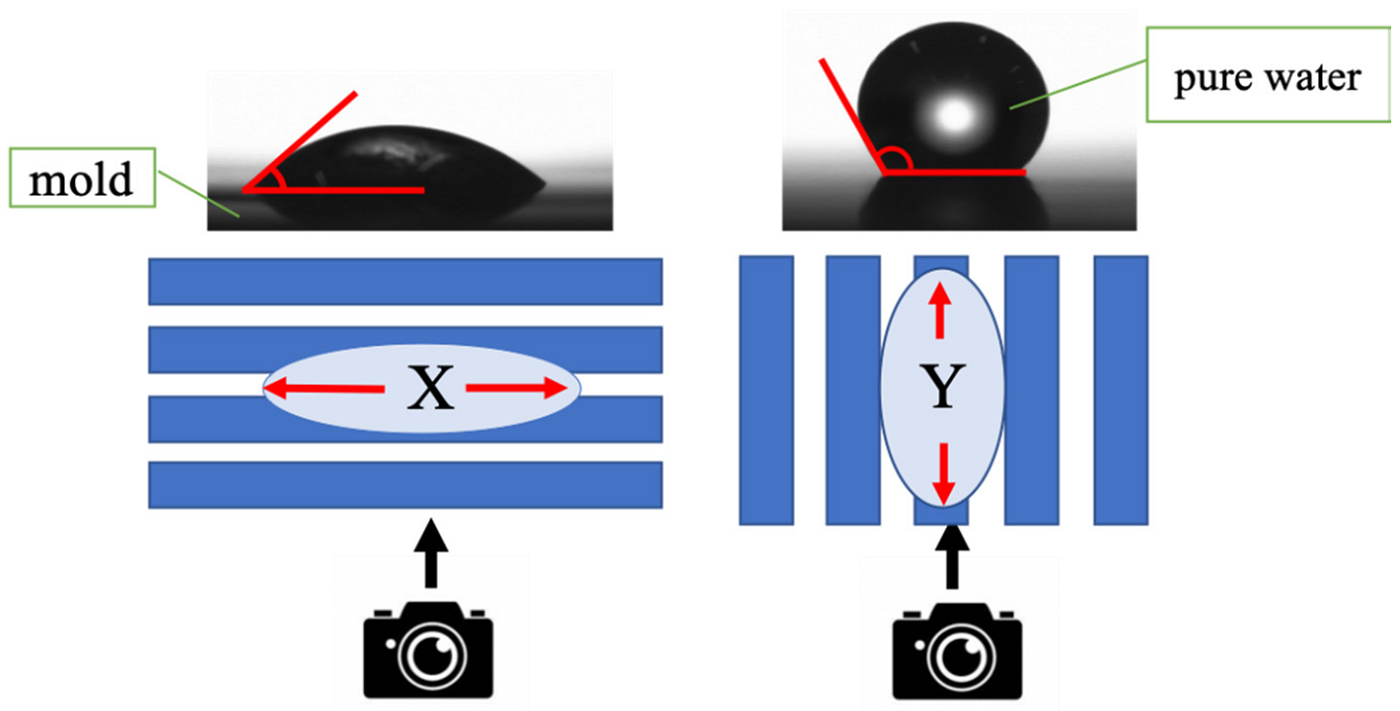 Measuring how a drop of water makes contact with the grooves of a nanolithography mold