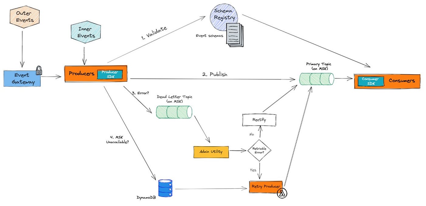 McDonald Event Driven Architecture