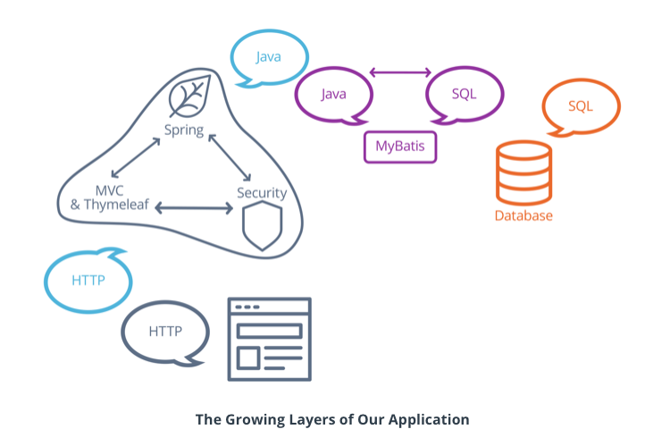 Data Persistence & Security. ORM and Security | by Sol | Medium