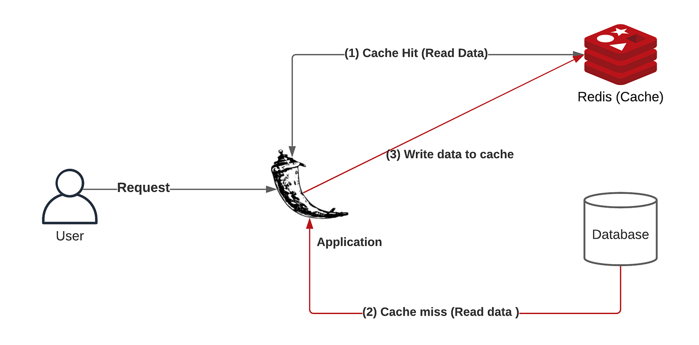 Implement API Caching with Redis, Flask, and Docker [Step-By-Step] | by  Valon Januzaj | Level Up Coding