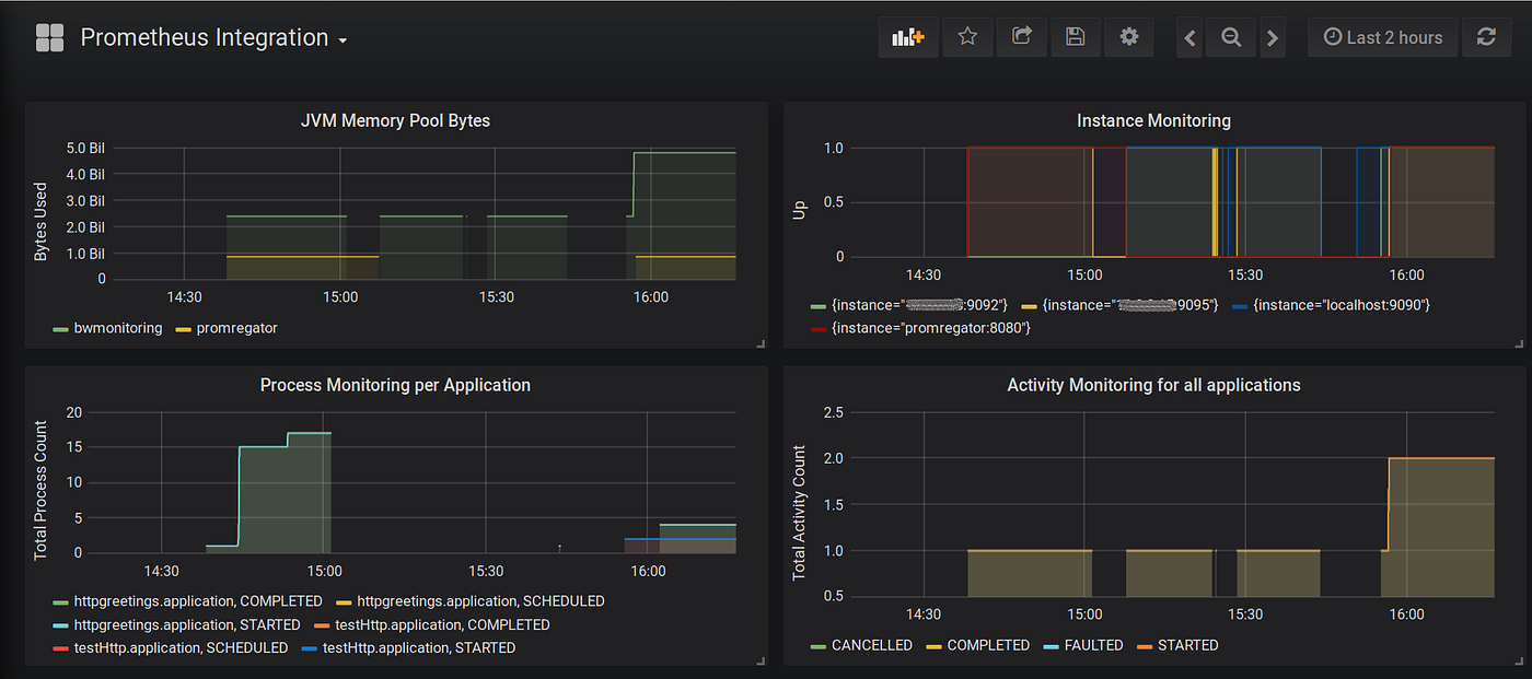 TIBCO BWCE Logging and Monitoring — Prometheus Integration by Ajendra