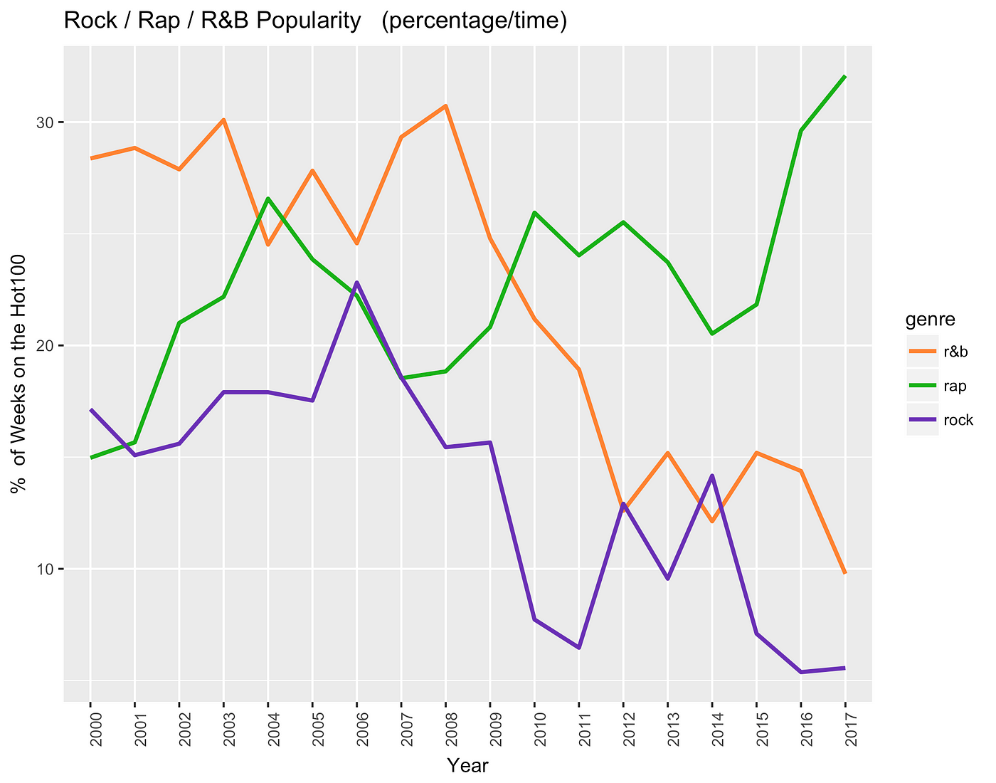 Music is Getting Shorter. An Analysis of Popular Music Trends… by