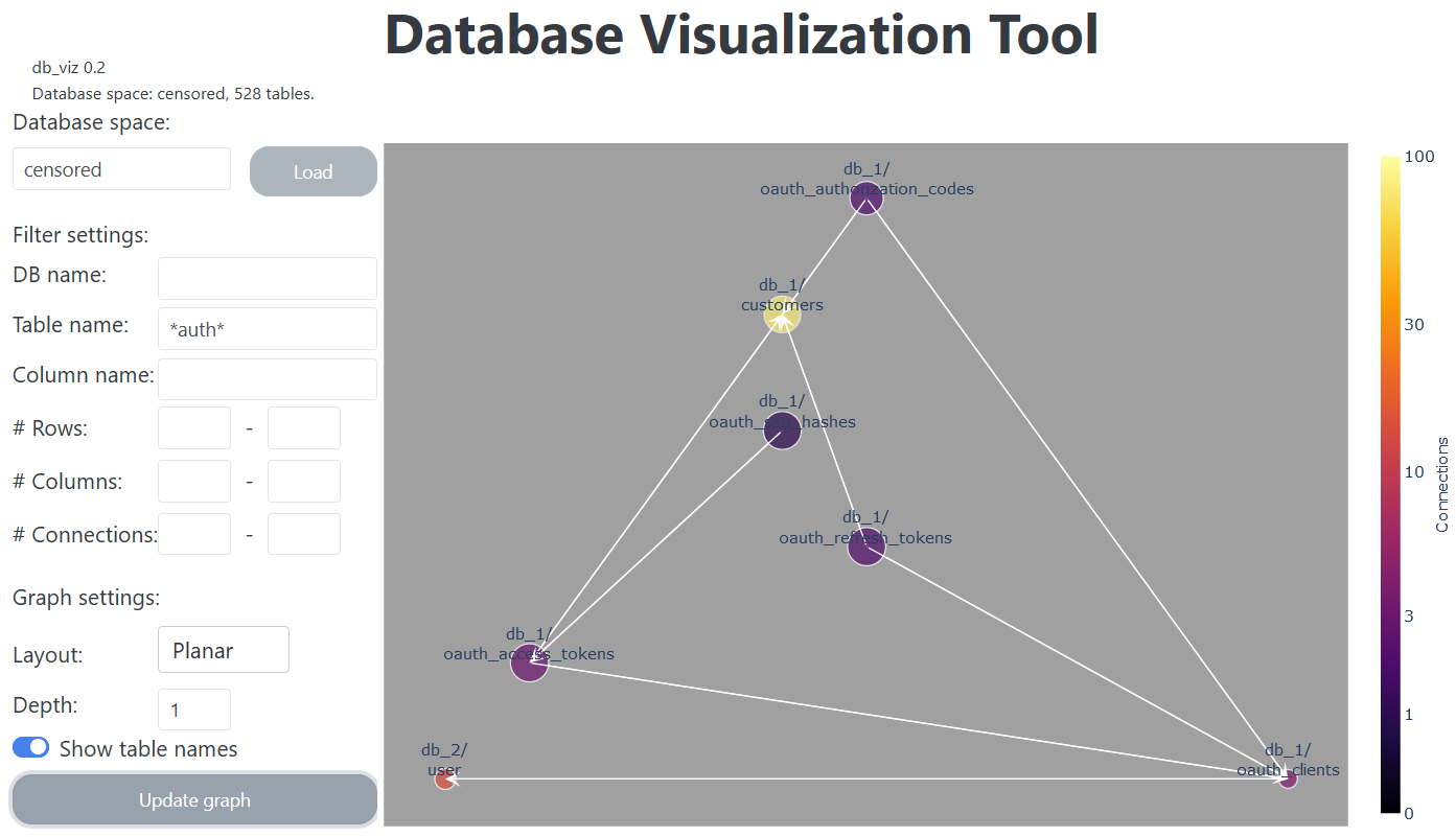How To Visualize Databases as Network Graphs in Python | by Thomas ...
