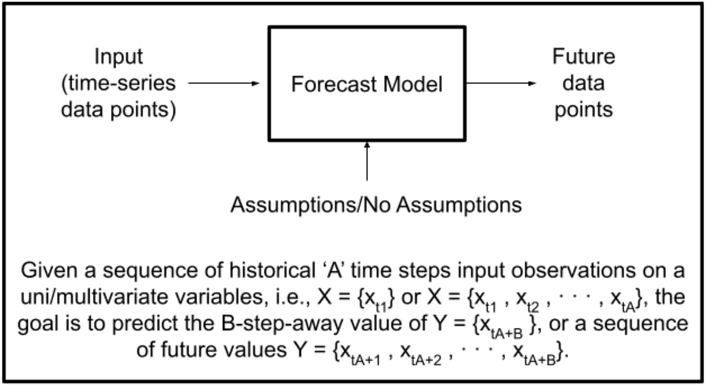 Building Explainable Forecasting Models with State-of-the-Art Deep ...