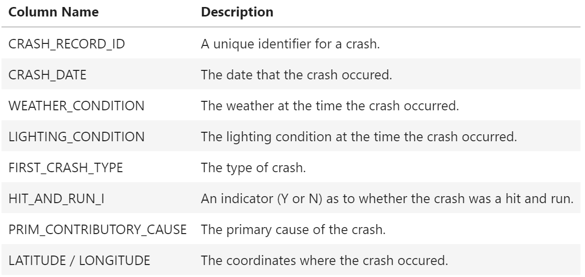 Learn Python Data Analytics By Example Chicago Traffic Crashes By Nick Cox Towards Data Science Learn Python Data Analytics By Example Chicago Traffic Crashes By Nick Cox Towards Data Science