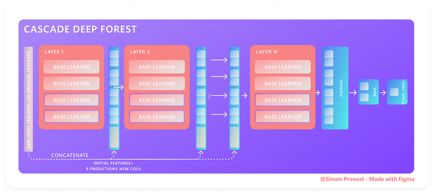 Diversity and Deep Forest theory: Applying an Important Concept to a ...