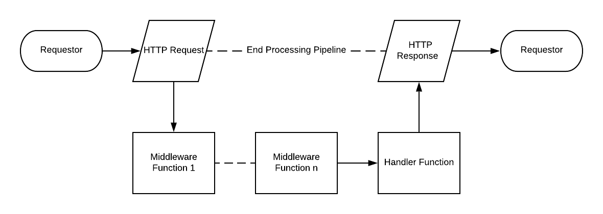 Building Microservice using Golang Echo framework | by Suman Das | Crux  Intelligence | Medium
