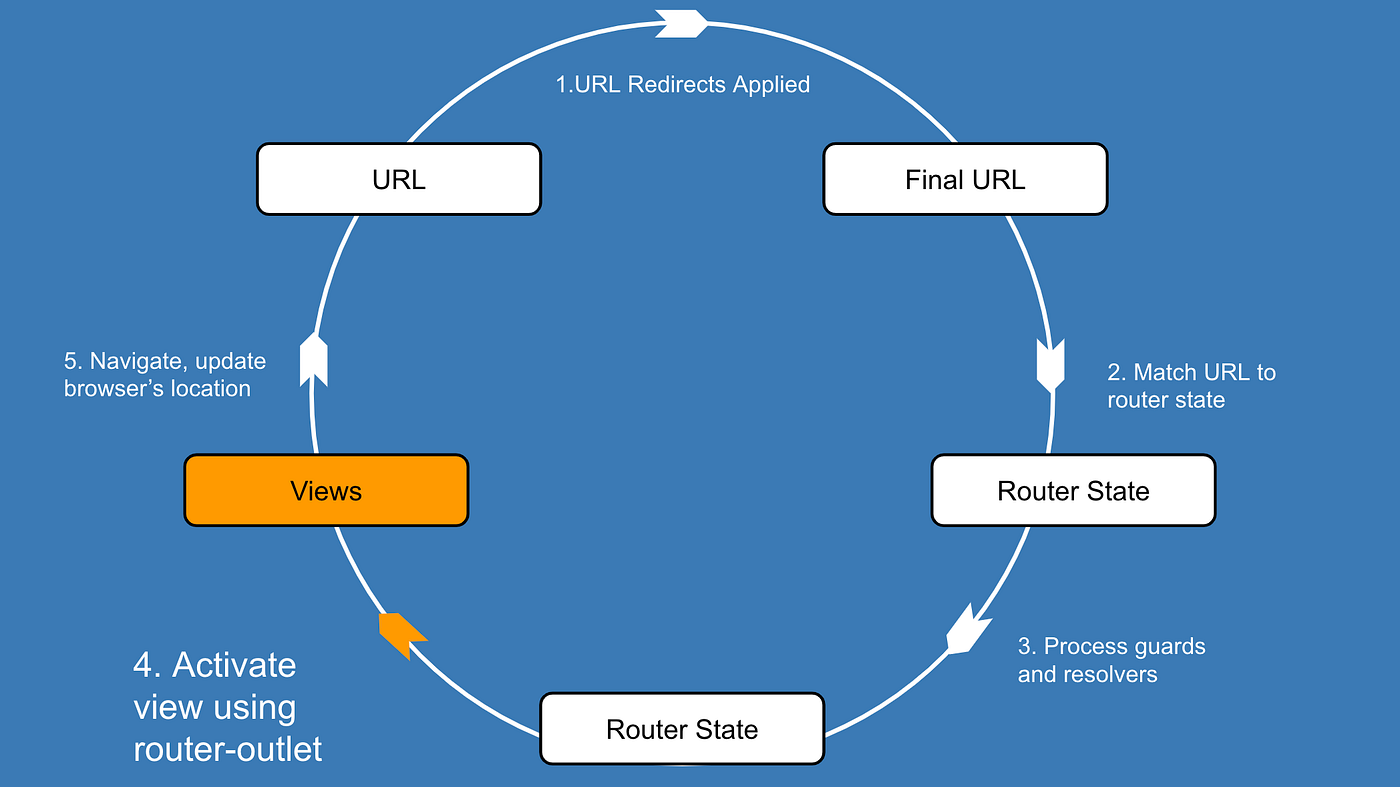 Angular Router Series Pillar 2 — Understanding The Router’s Navigation